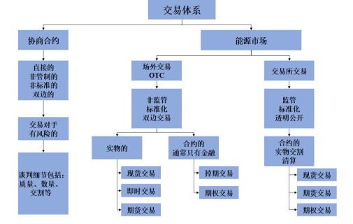 我們需要什么樣的能源交易中心？