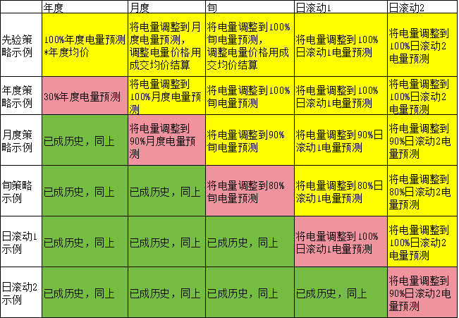 電力現(xiàn)貨市場(chǎng)下交易業(yè)績(jī)好壞如何公允評(píng)價(jià)？