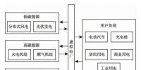 面向“雙碳”目標的虛擬電廠能源需求響應策略