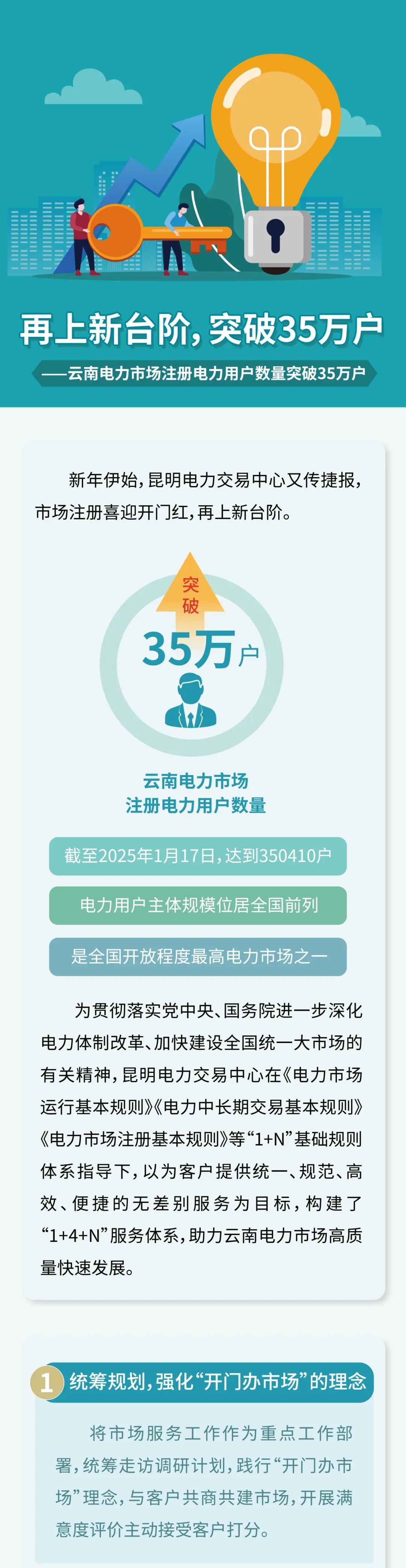 350410戶！云南電力市場注冊電力用戶數(shù)量突破35萬戶