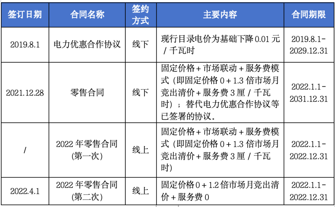 售電公司未充分告知用戶(hù)風(fēng)險(xiǎn)，利用用戶(hù)缺乏判斷能力而簽訂售電合同，已簽訂的售電合同予以撤銷(xiāo)