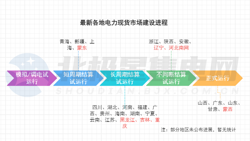 電力市場(chǎng)生態(tài)迎來(lái)重構(gòu)！多地現(xiàn)貨市場(chǎng)有新進(jìn)展→