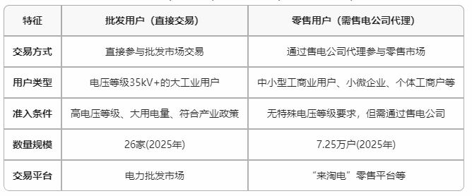 云南電力市場用戶能不能直接參與交易？無需通過售電公司代理