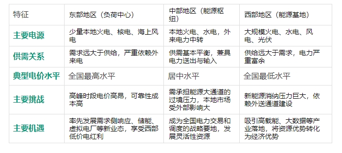 全國電力市場統(tǒng)一，工商業(yè)電價會跌嗎？