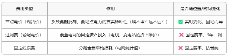 既然收取了過網(wǎng)費和線損費，那為什么現(xiàn)貨價格還有節(jié)點價格
