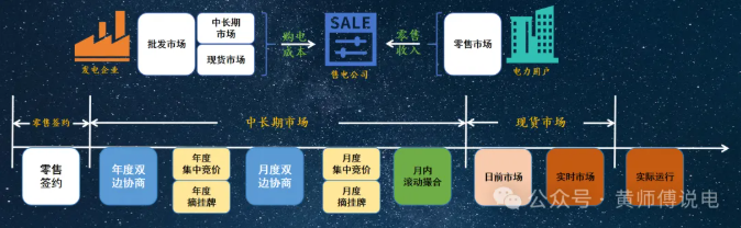售電公司的角色：從市場套利到風(fēng)險(xiǎn)經(jīng)營