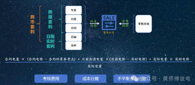 售電公司的角色：從市場套利到風(fēng)險(xiǎn)經(jīng)營