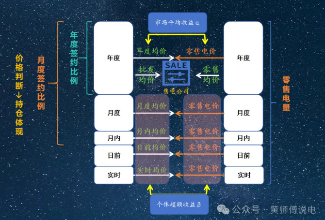 售電公司的角色：從市場套利到風(fēng)險(xiǎn)經(jīng)營