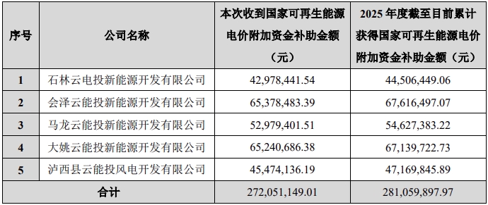 云南能投：獲得可再生能源電價(jià)補(bǔ)助合計(jì)約2.72億元