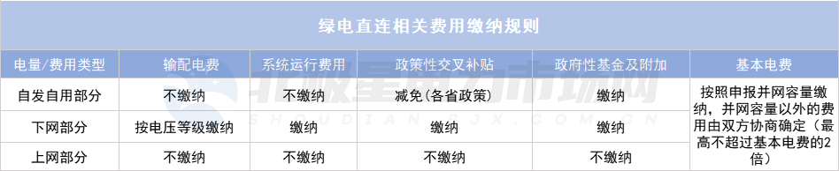 綠電直連項(xiàng)目如何“合理繳費(fèi)”？