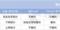 綠電直連項目如何“合理繳費”？