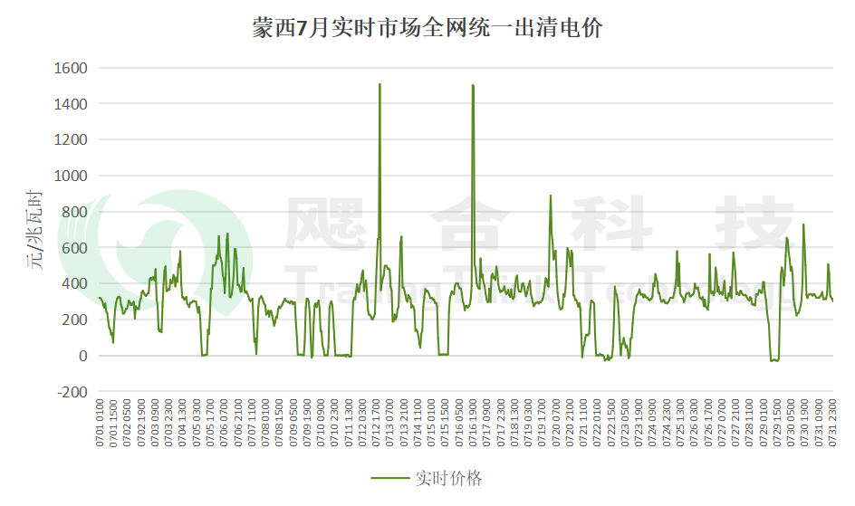 首地完成機制電量結(jié)算！