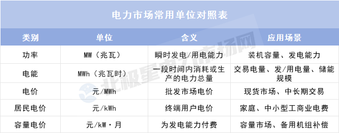 理清這些單位 讀懂電力市場數(shù)據(jù)不再難！