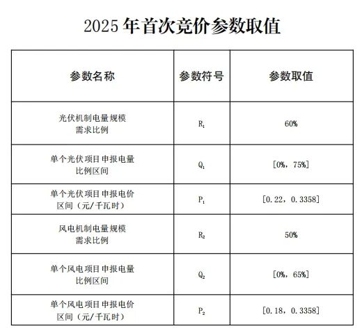 云南新能源機制電價競價結(jié)果：光伏0.33元/度、風電0.332元/度！