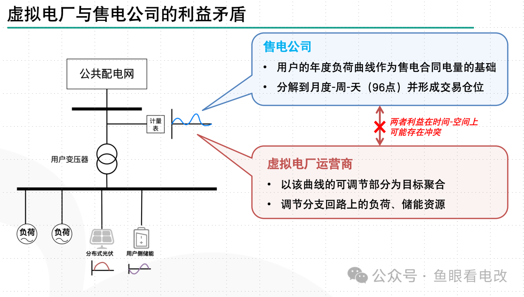 虛擬電廠與售電公司必須是一家么？